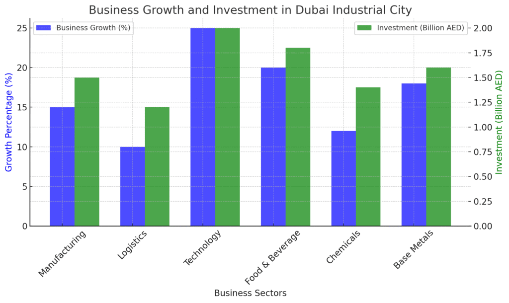 Business growth and investment in Dubai Industrial City