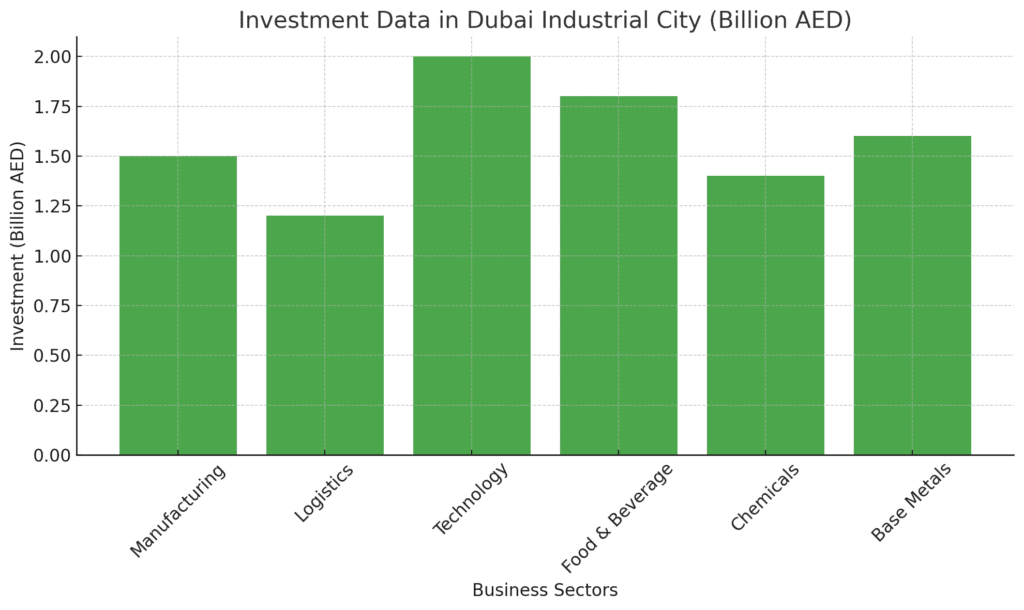 Investment Data In Dubai Industrial City (Billion AED)