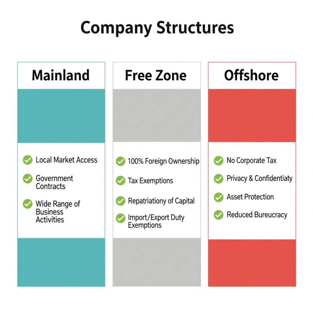 Comparison of Mainland, Free Zone, and Offshore company structures in Dubai