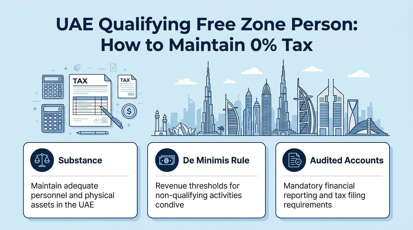 Qualifying Free Zone Person How to Maintain 0% Tax